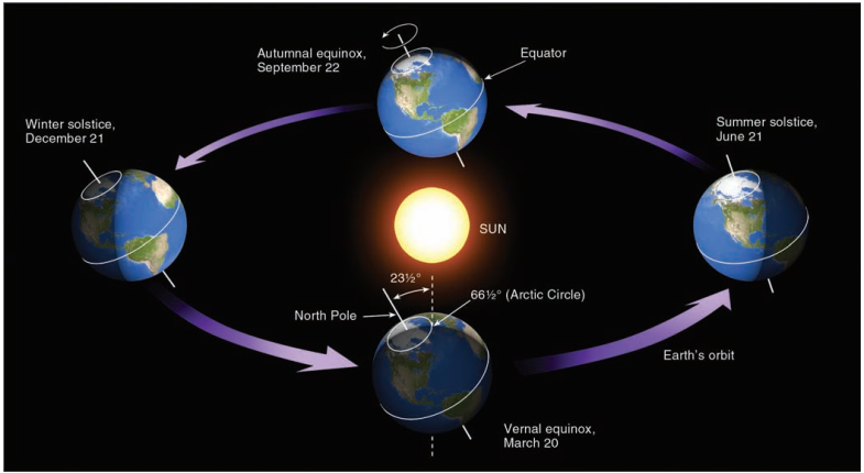 Gerak Semu Matahari Solstis