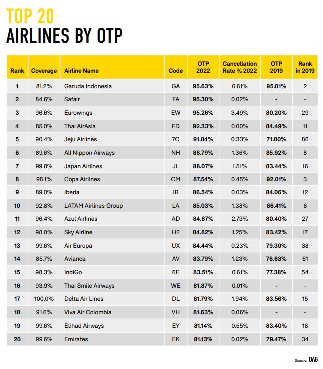 Peringkat maskapai paling tepat waktu dunia
