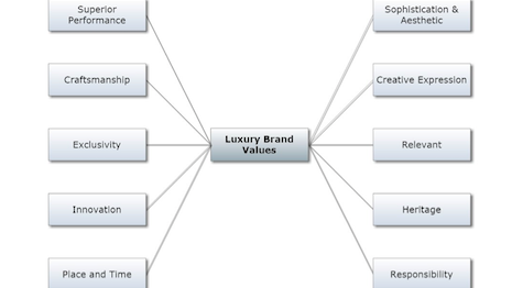 10 nilai luxury brand